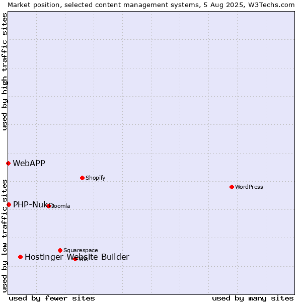 Market position of Hostinger Website Builder vs. PHP-Nuke vs. WebAPP