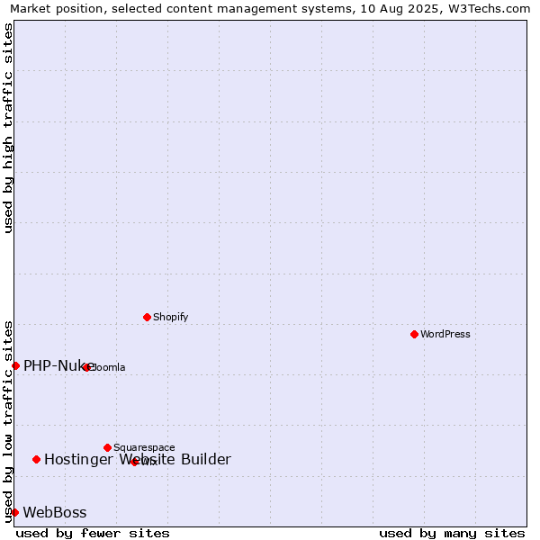 Market position of Hostinger Website Builder vs. PHP-Nuke vs. WebBoss