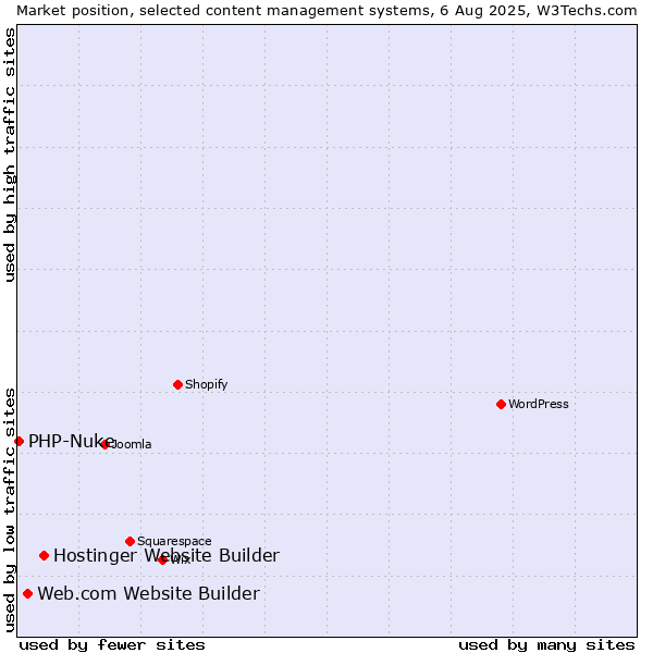 Market position of Hostinger Website Builder vs. Web.com Website Builder vs. PHP-Nuke