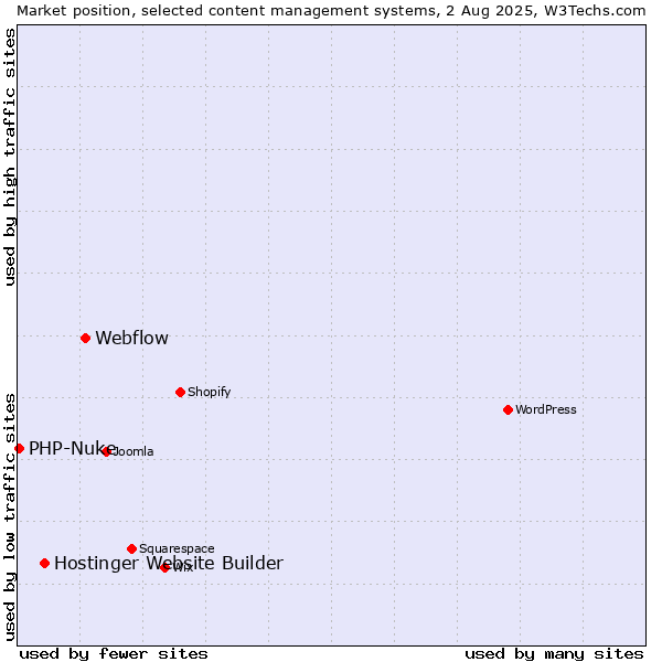 Market position of Webflow vs. Hostinger Website Builder vs. PHP-Nuke