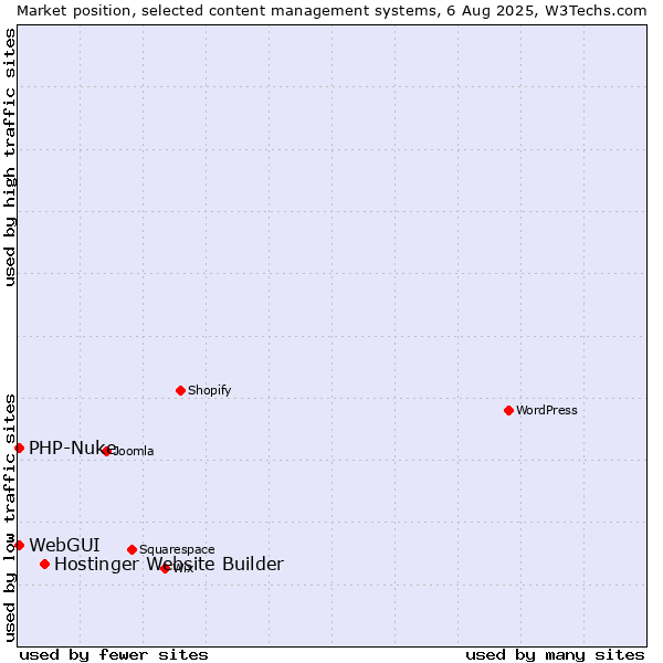 Market position of Hostinger Website Builder vs. WebGUI vs. PHP-Nuke