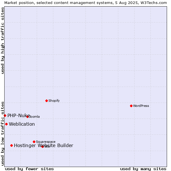 Market position of Hostinger Website Builder vs. Weblication vs. PHP-Nuke