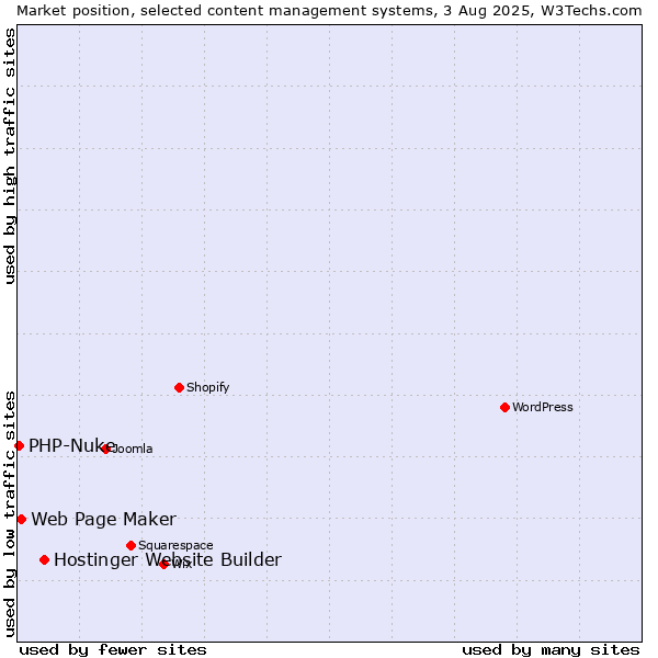 Market position of Hostinger Website Builder vs. Web Page Maker vs. PHP-Nuke
