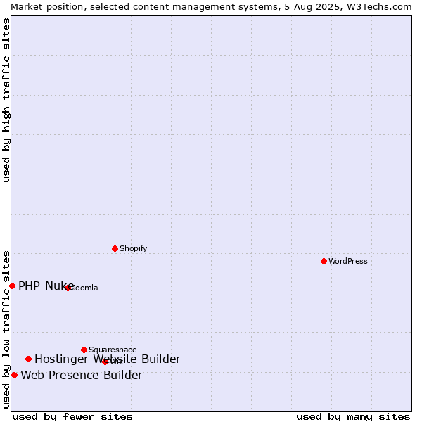 Market position of Hostinger Website Builder vs. Web Presence Builder vs. PHP-Nuke