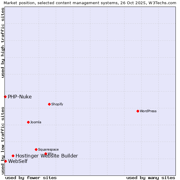 Market position of Hostinger Website Builder vs. WebSelf vs. PHP-Nuke