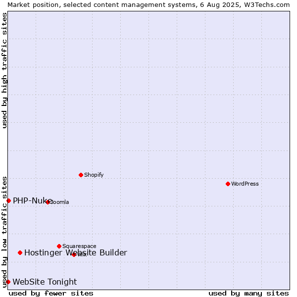 Market position of Hostinger Website Builder vs. PHP-Nuke vs. WebSite Tonight