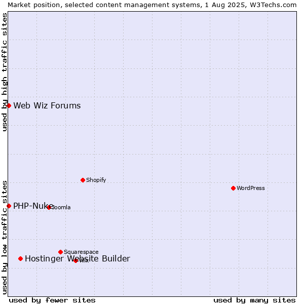 Market position of Hostinger Website Builder vs. PHP-Nuke vs. Web Wiz Forums