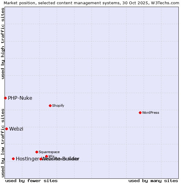 Market position of Hostinger Website Builder vs. Webzi vs. PHP-Nuke