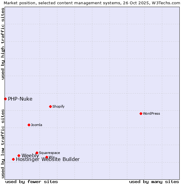 Market position of Weebly vs. Hostinger Website Builder vs. PHP-Nuke