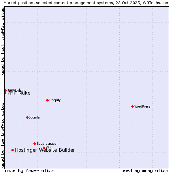 Market position of Hostinger Website Builder vs. WMaker vs. PHP-Nuke