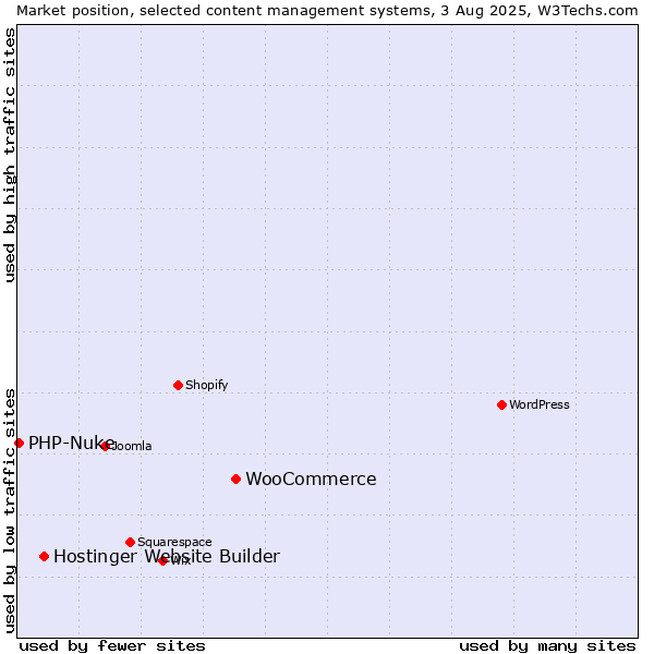 Market position of WooCommerce vs. Hostinger Website Builder vs. PHP-Nuke