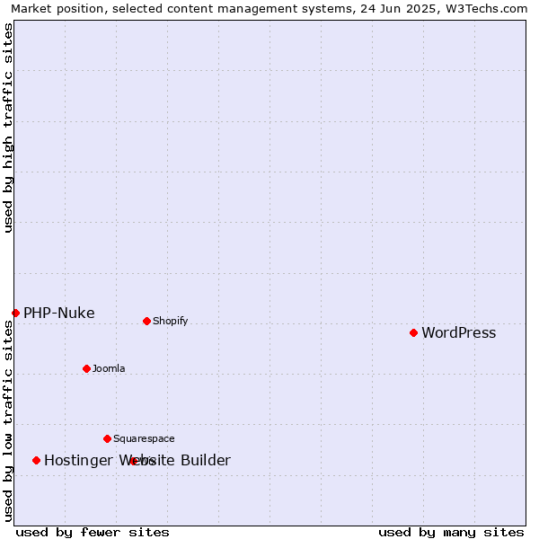 Market position of WordPress vs. Hostinger Website Builder vs. PHP-Nuke