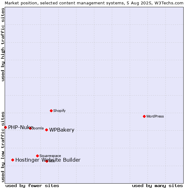 Market position of WPBakery vs. Hostinger Website Builder vs. PHP-Nuke