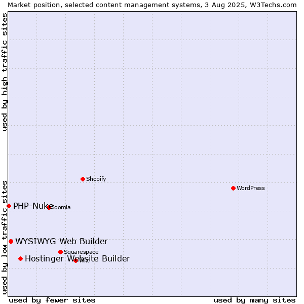 Market position of Hostinger Website Builder vs. WYSIWYG Web Builder vs. PHP-Nuke