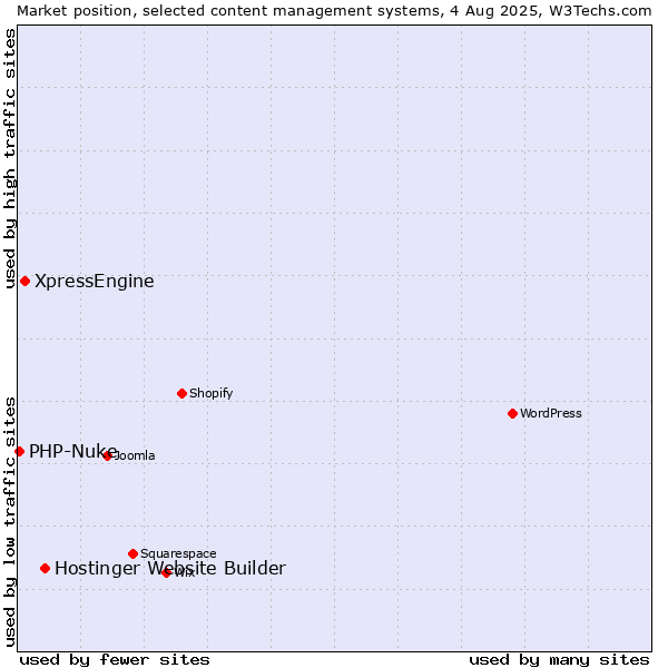Market position of Hostinger Website Builder vs. XpressEngine vs. PHP-Nuke
