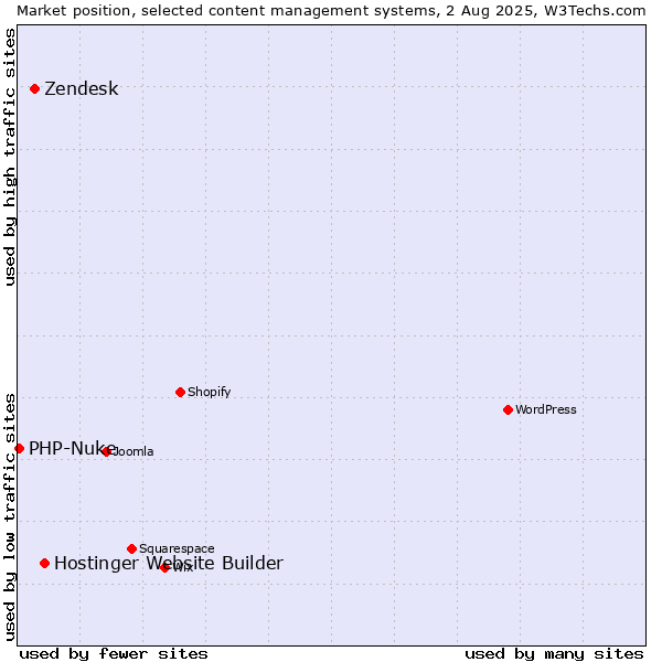 Market position of Hostinger Website Builder vs. Zendesk vs. PHP-Nuke