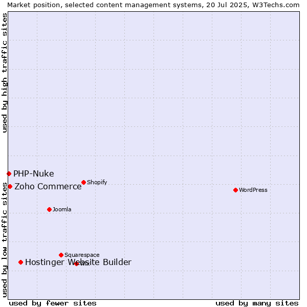 Market position of Hostinger Website Builder vs. Zoho Commerce vs. PHP-Nuke