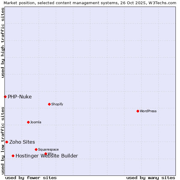 Market position of Hostinger Website Builder vs. Zoho Sites vs. PHP-Nuke