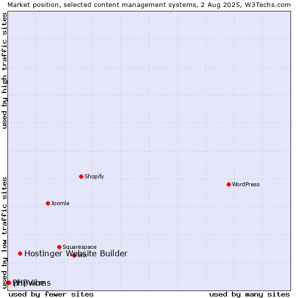 Market position of Hostinger Website Builder vs. phpwcms vs. PHPVibe