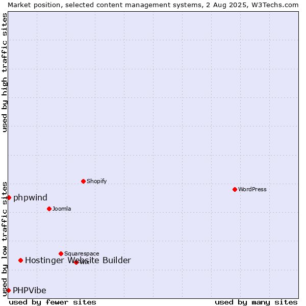 Market position of Hostinger Website Builder vs. phpwind vs. PHPVibe