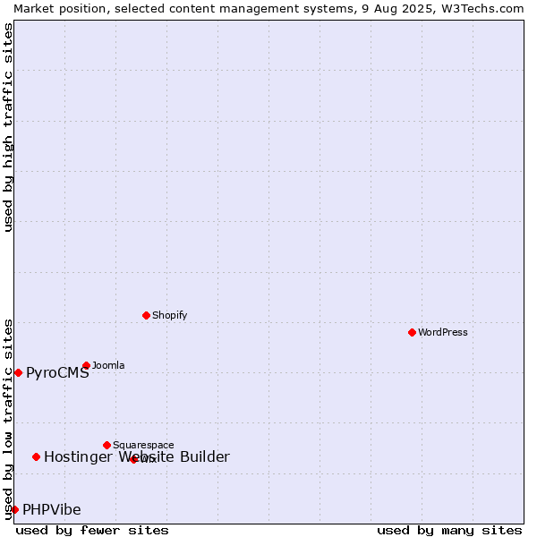 Market position of Hostinger Website Builder vs. PyroCMS vs. PHPVibe