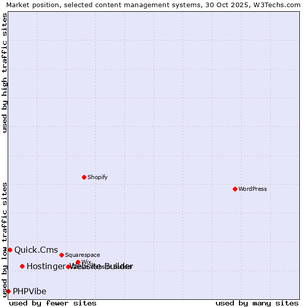 Market position of Hostinger Website Builder vs. Quick.Cms vs. PHPVibe