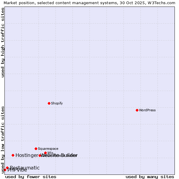 Market position of Hostinger Website Builder vs. Restaumatic vs. PHPVibe