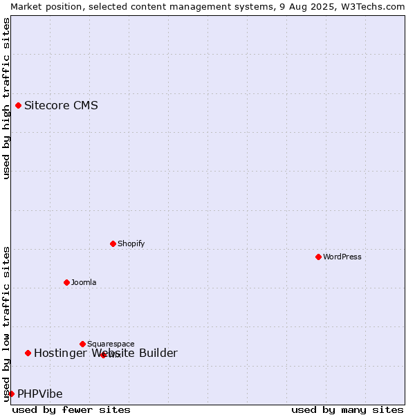 Market position of Hostinger Website Builder vs. Sitecore CMS vs. PHPVibe