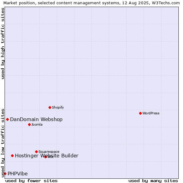 Market position of Hostinger Website Builder vs. DanDomain Webshop vs. PHPVibe