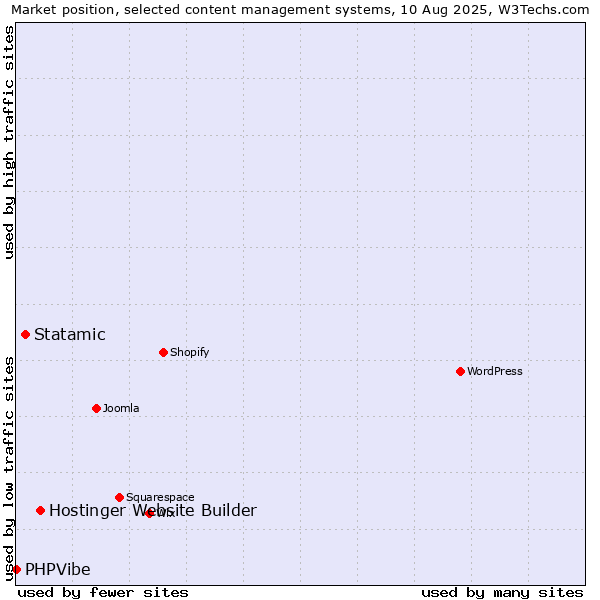 Market position of Hostinger Website Builder vs. Statamic vs. PHPVibe