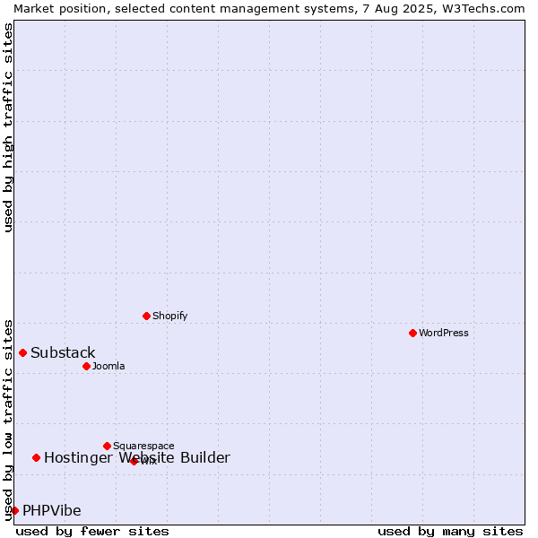Market position of Hostinger Website Builder vs. Substack vs. PHPVibe
