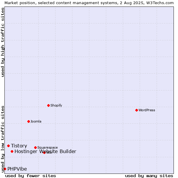 Market position of Hostinger Website Builder vs. Tistory vs. PHPVibe
