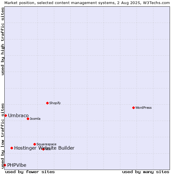 Market position of Hostinger Website Builder vs. Umbraco vs. PHPVibe