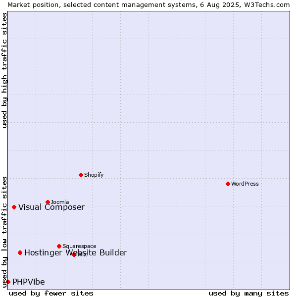 Market position of Hostinger Website Builder vs. Visual Composer vs. PHPVibe