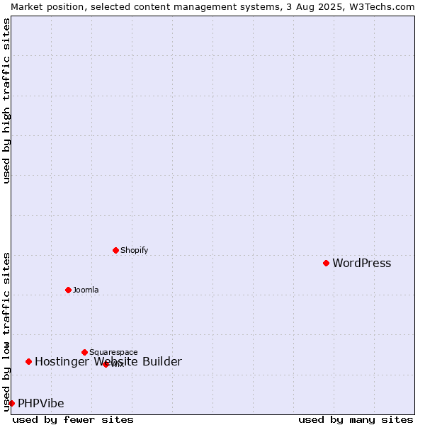Market position of WordPress vs. Hostinger Website Builder vs. PHPVibe