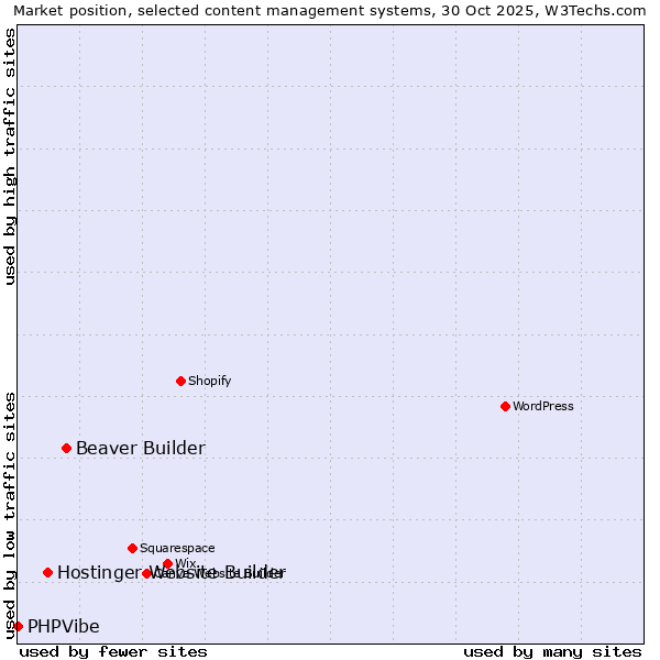 Market position of Beaver Builder vs. Hostinger Website Builder vs. PHPVibe