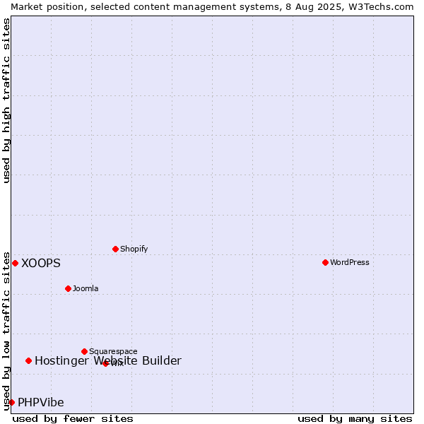 Market position of Hostinger Website Builder vs. XOOPS vs. PHPVibe