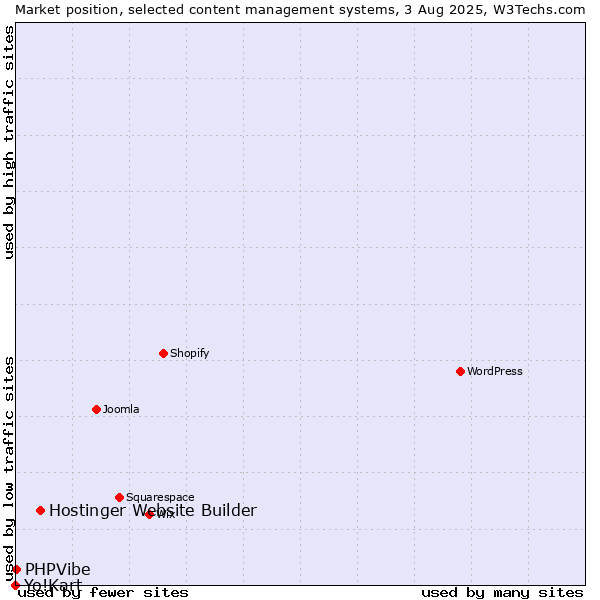Market position of Hostinger Website Builder vs. PHPVibe vs. Yo!Kart