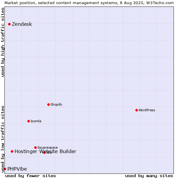 Market position of Hostinger Website Builder vs. Zendesk vs. PHPVibe