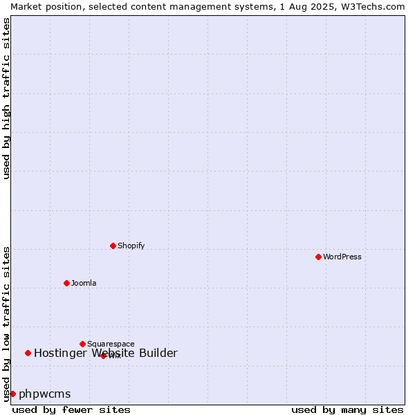 Market position of Hostinger Website Builder vs. phpwcms