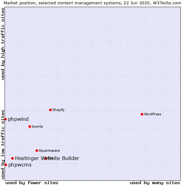 Market position of Hostinger Website Builder vs. phpwcms vs. phpwind