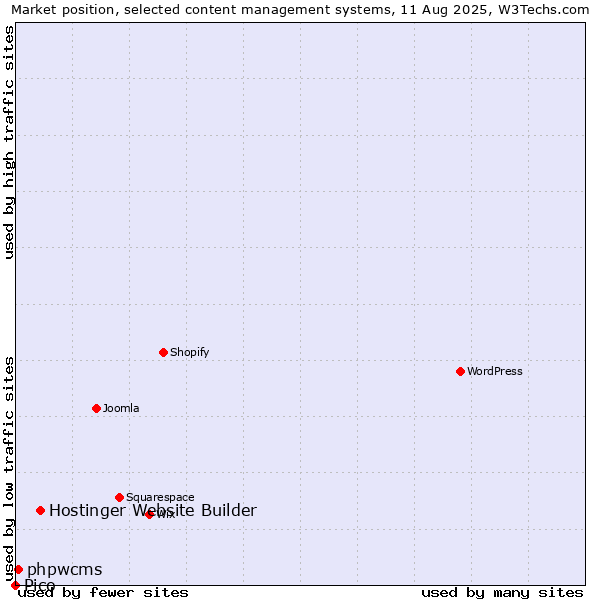 Market position of Hostinger Website Builder vs. phpwcms vs. Pico