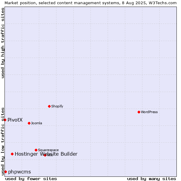 Market position of Hostinger Website Builder vs. phpwcms vs. PivotX