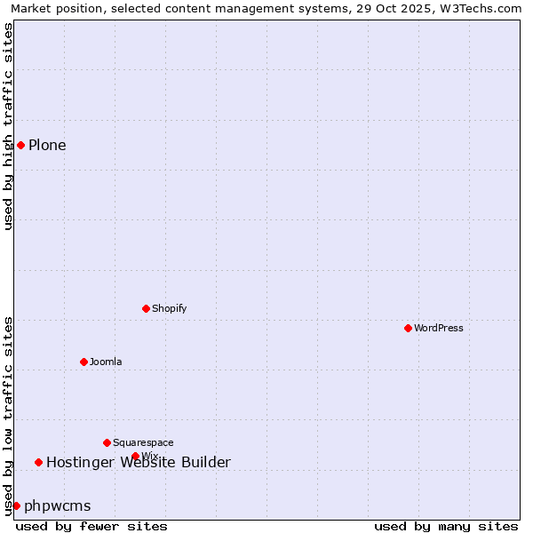 Market position of Hostinger Website Builder vs. Plone vs. phpwcms