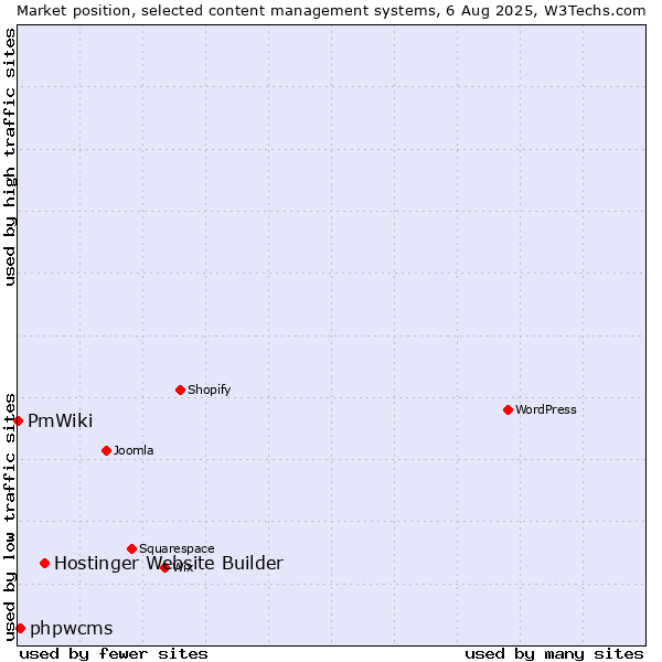 Market position of Hostinger Website Builder vs. phpwcms vs. PmWiki