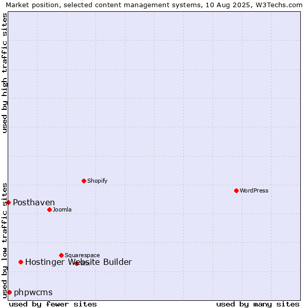 Market position of Hostinger Website Builder vs. phpwcms vs. Posthaven