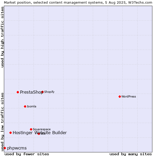 Market position of PrestaShop vs. Hostinger Website Builder vs. phpwcms