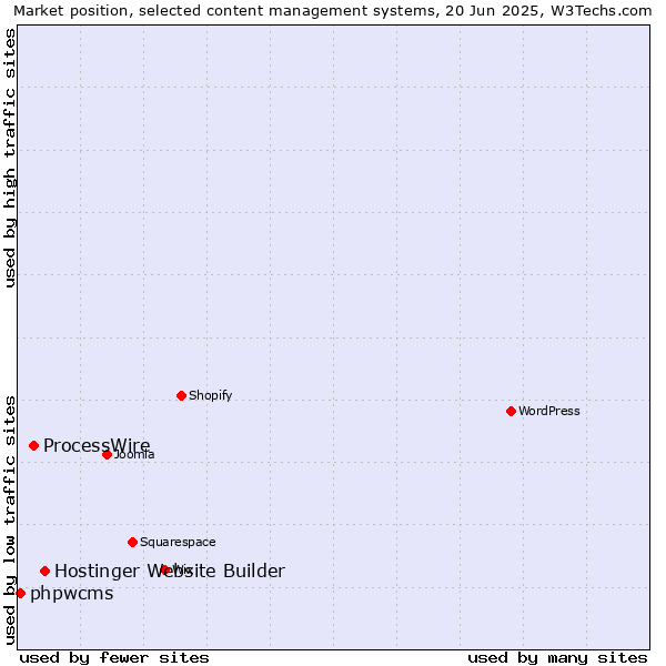 Market position of Hostinger Website Builder vs. ProcessWire vs. phpwcms