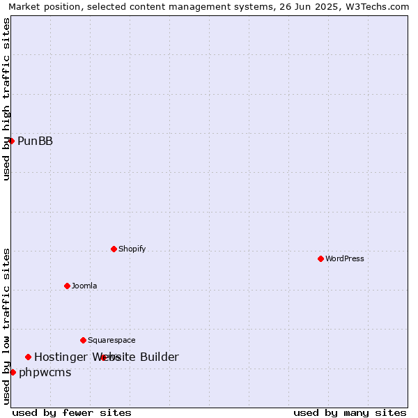 Market position of Hostinger Website Builder vs. phpwcms vs. PunBB