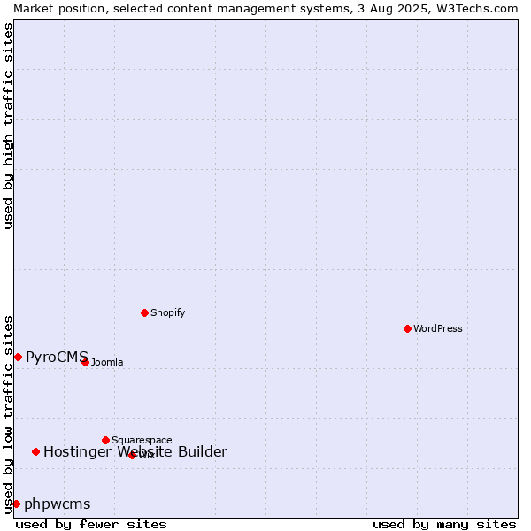 Market position of Hostinger Website Builder vs. PyroCMS vs. phpwcms